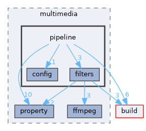 lib/public/StormByte/multimedia/pipeline