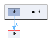 build