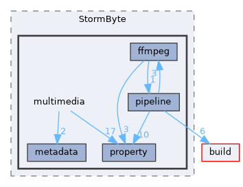 lib/public/StormByte/multimedia